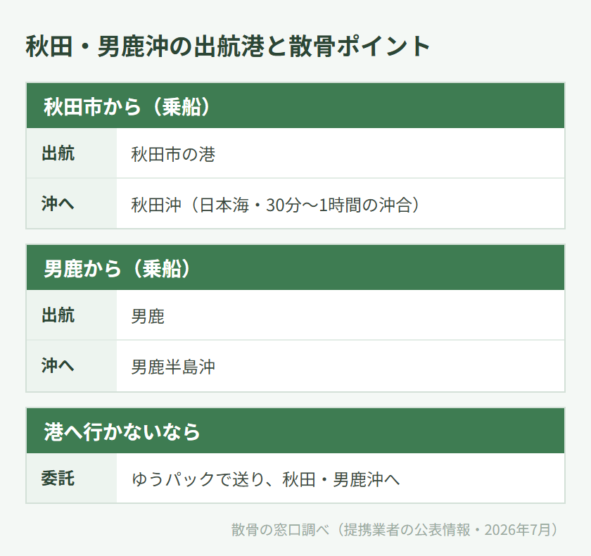 秋田・男鹿沖の出航港と散骨ポイントの対応