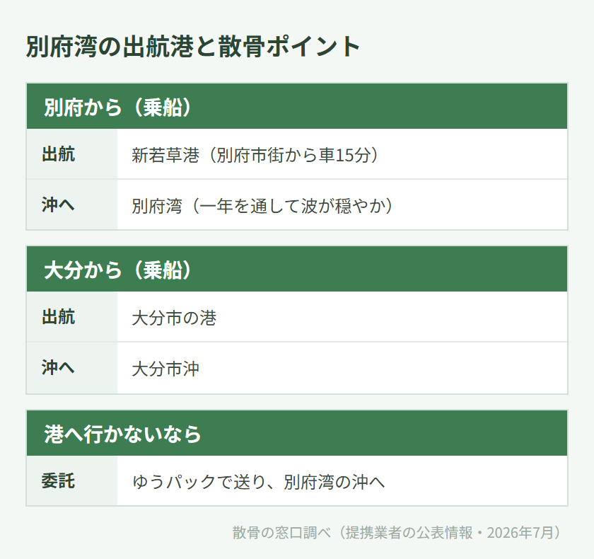 別府湾の出航港と散骨ポイントの対応