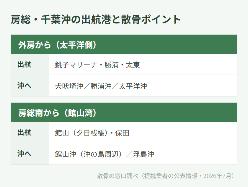 房総・千葉沖の出航港と散骨ポイントの対応