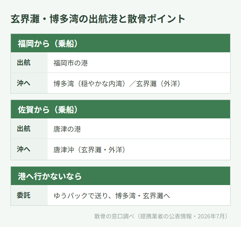 玄界灘・博多湾の出航港と散骨ポイントの対応