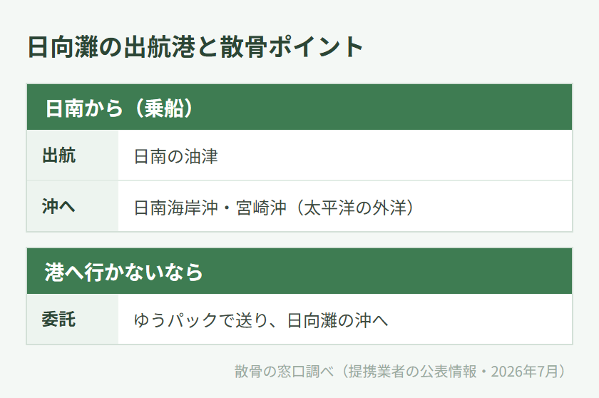 日向灘の出航港と散骨ポイントの対応