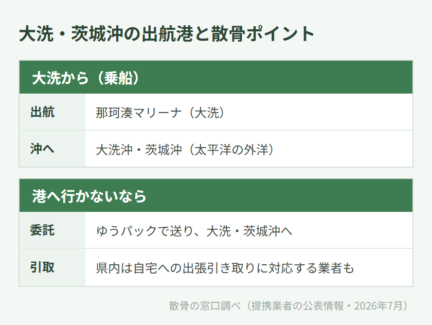 大洗・茨城沖の出航港と散骨ポイントの対応