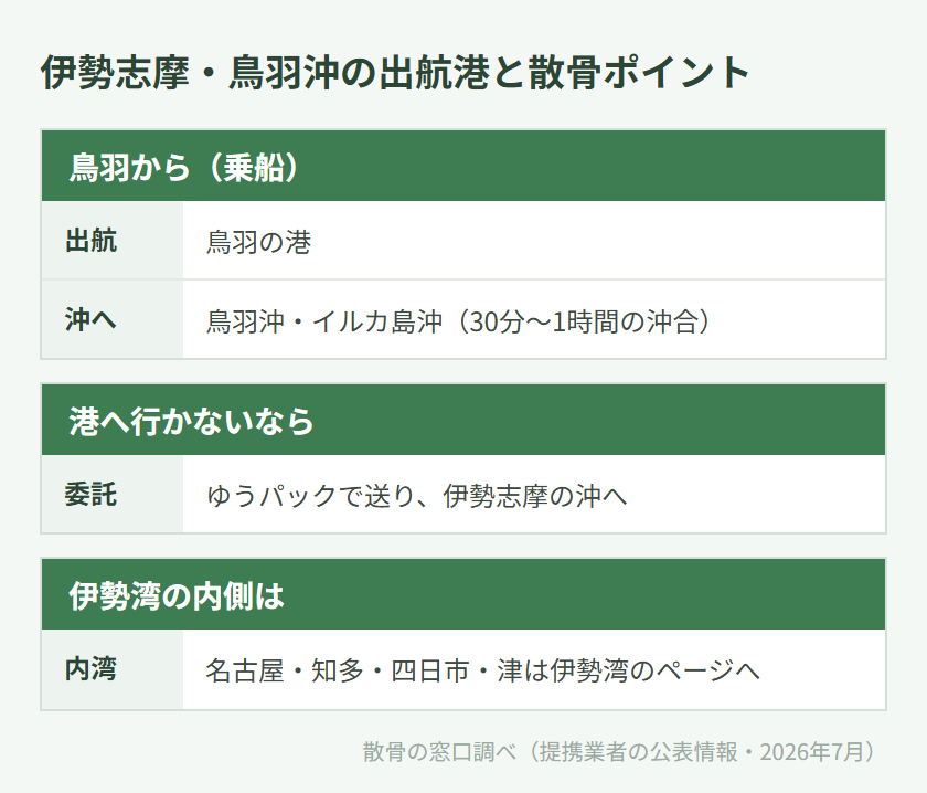 伊勢志摩・鳥羽沖の出航港と散骨ポイントの対応