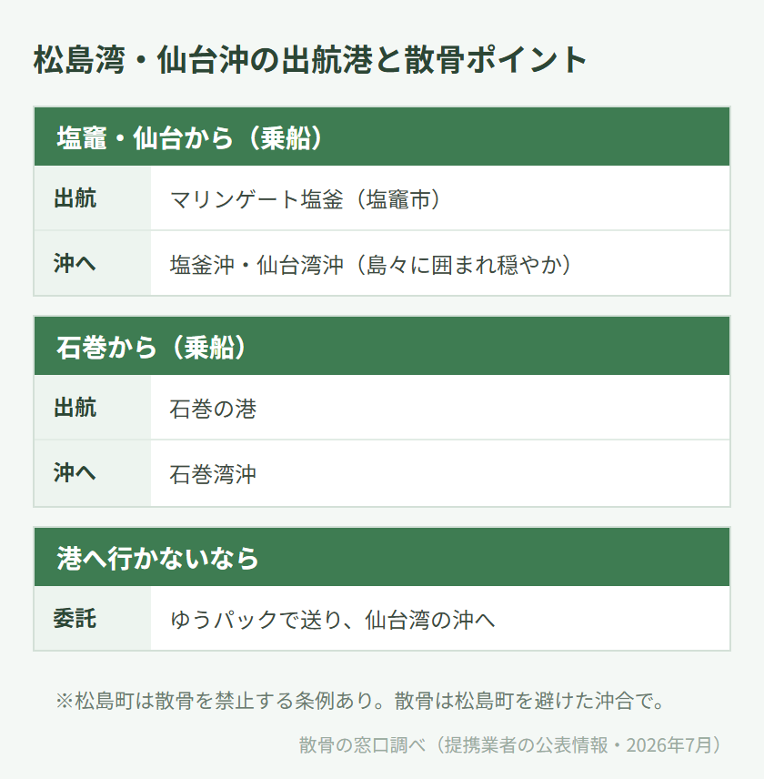 松島湾・仙台沖の出航港と散骨ポイントの対応