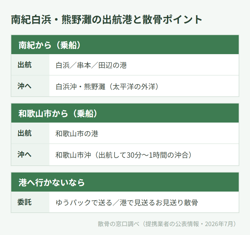 南紀白浜・熊野灘の出航港と散骨ポイントの対応