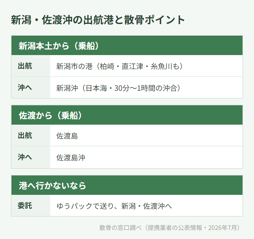 新潟・佐渡沖の出航港と散骨ポイントの対応
