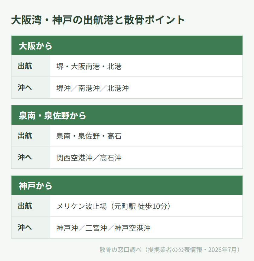 大阪湾・神戸の出航港と散骨ポイントの対応