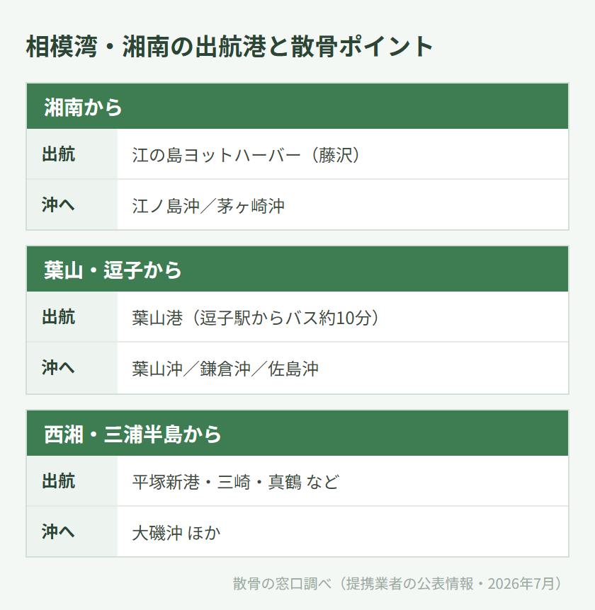 相模湾・湘南の出航港と散骨ポイントの対応