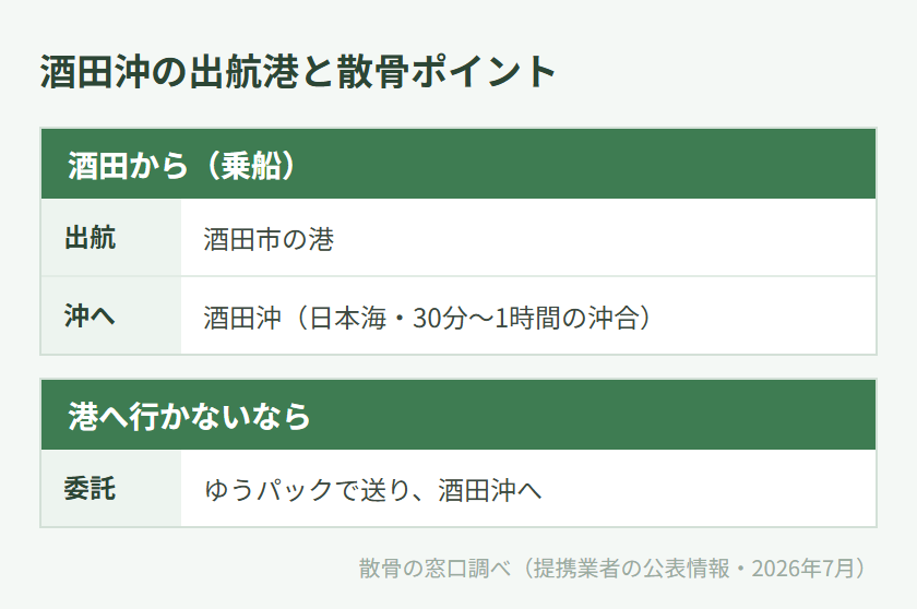酒田沖の出航港と散骨ポイントの対応