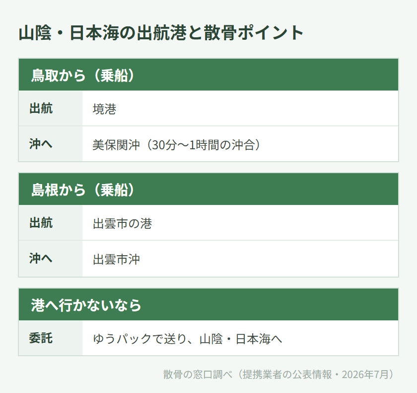 山陰・日本海の出航港と散骨ポイントの対応