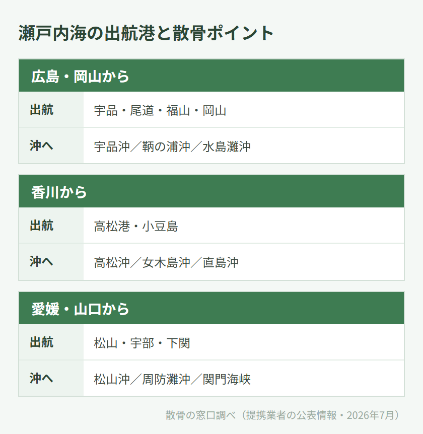 瀬戸内海の出航港と散骨ポイントの対応