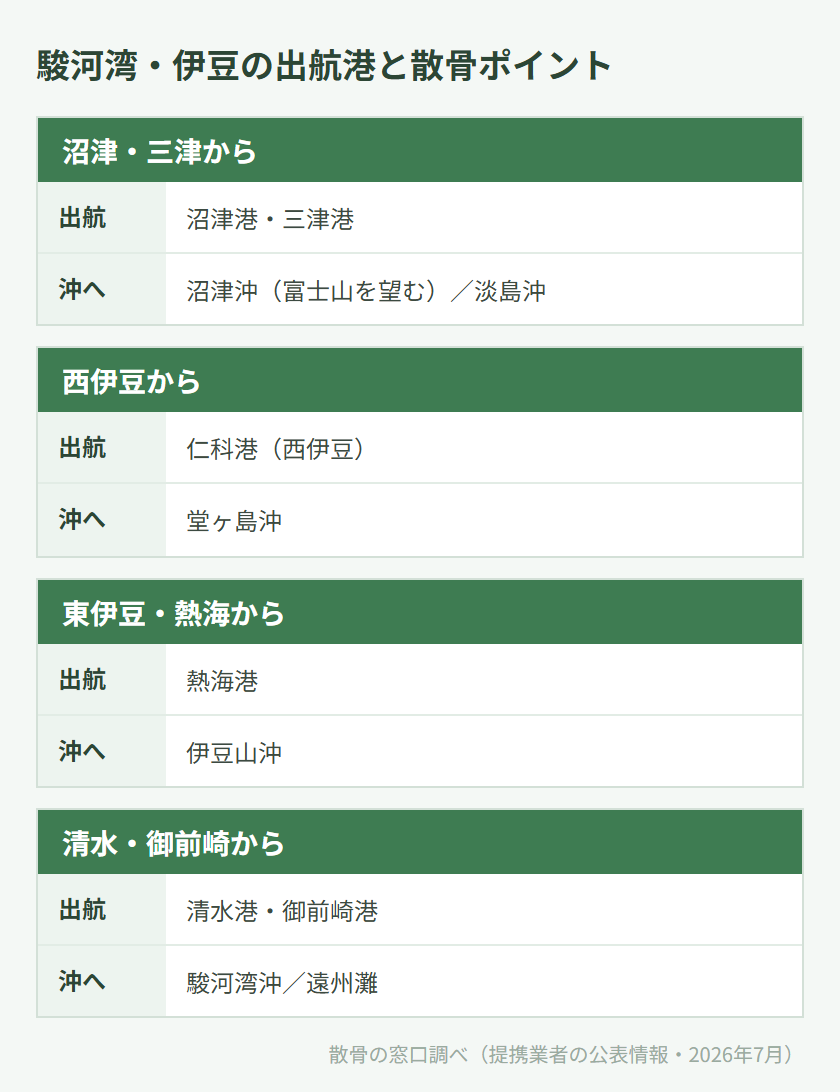 駿河湾・伊豆の出航港と散骨ポイントの対応