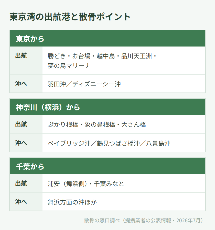東京湾の出航港と散骨ポイントの対応