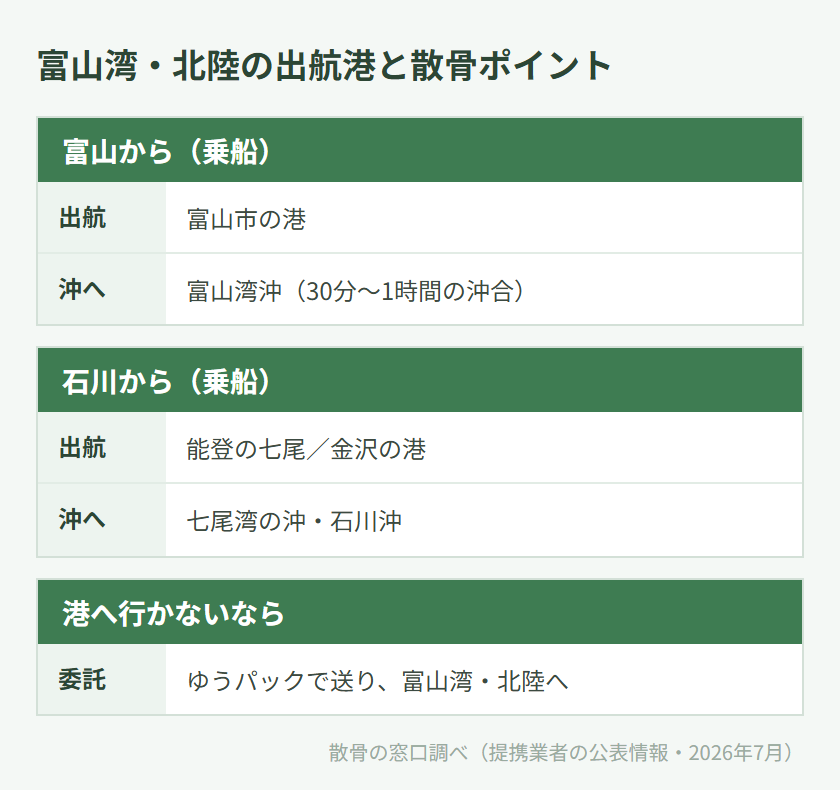 富山湾・北陸の出航港と散骨ポイントの対応