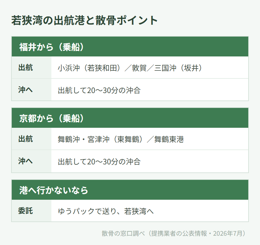 若狭湾の出航港と散骨ポイントの対応
