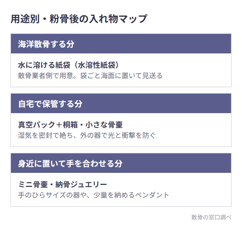用途別・粉骨後の入れ物マップ