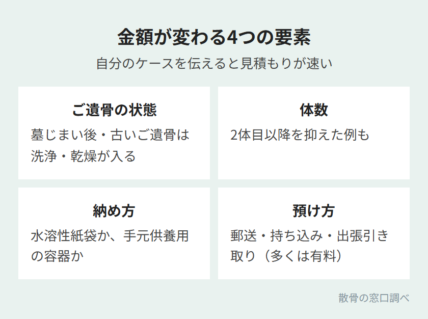 粉骨の料金が決まる4つの要素