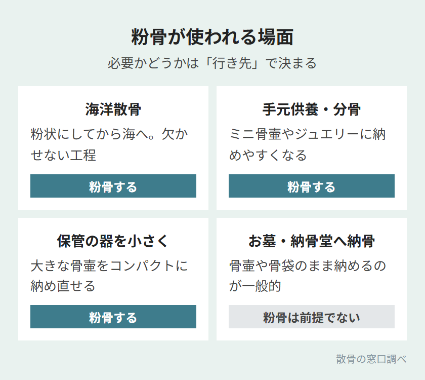 粉骨が使われる場面