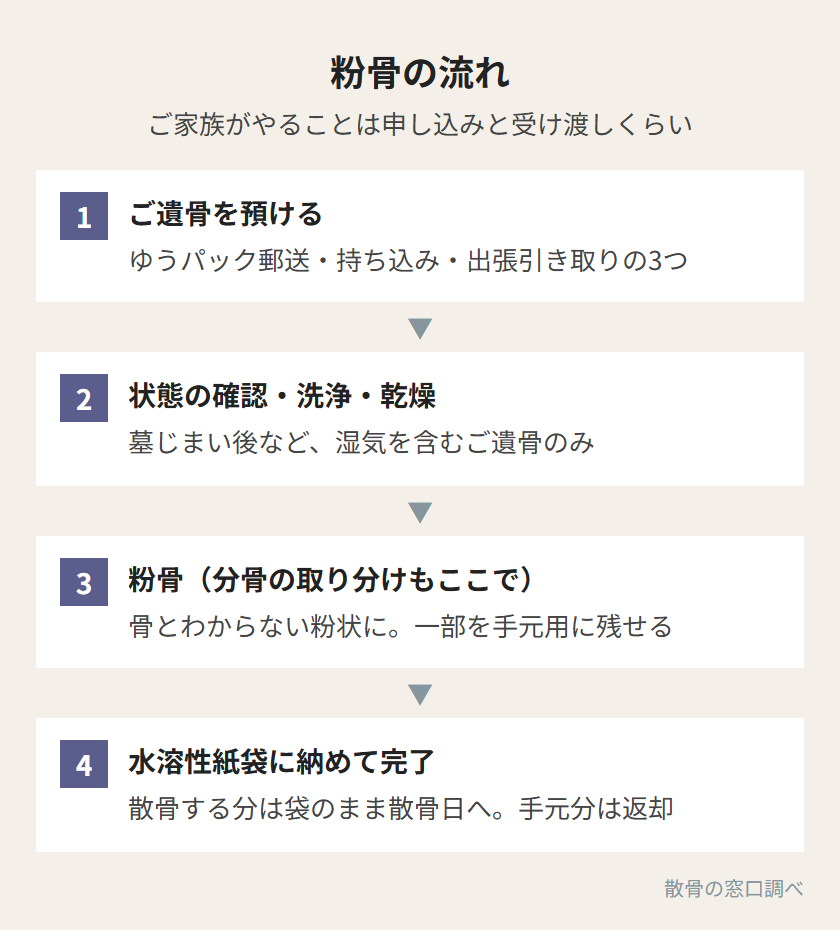 粉骨の流れ