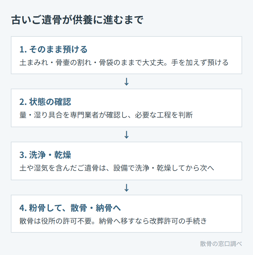 古いご遺骨が供養に進むまでの流れ