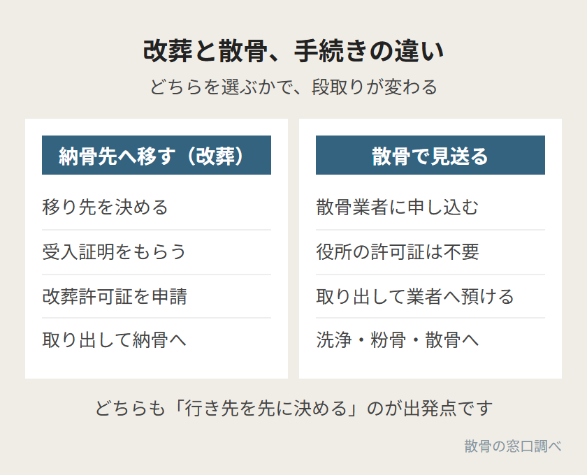 改葬と散骨、手続きの違い