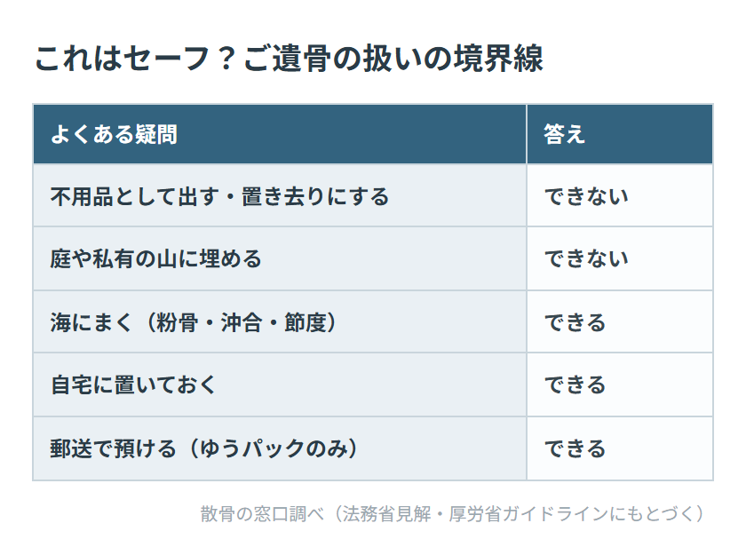 「これはセーフ?」ご遺骨の扱いの境界線