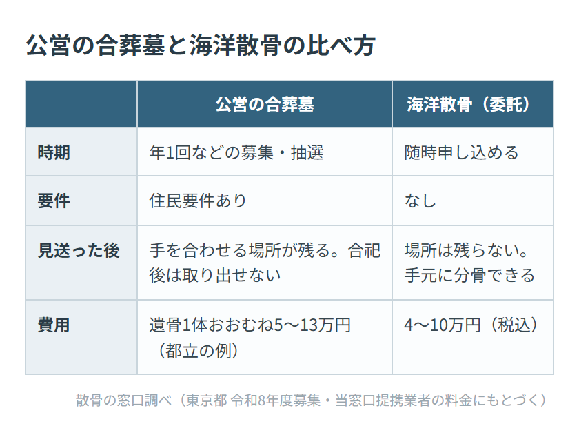 公営の合葬墓と海洋散骨の比べ方
