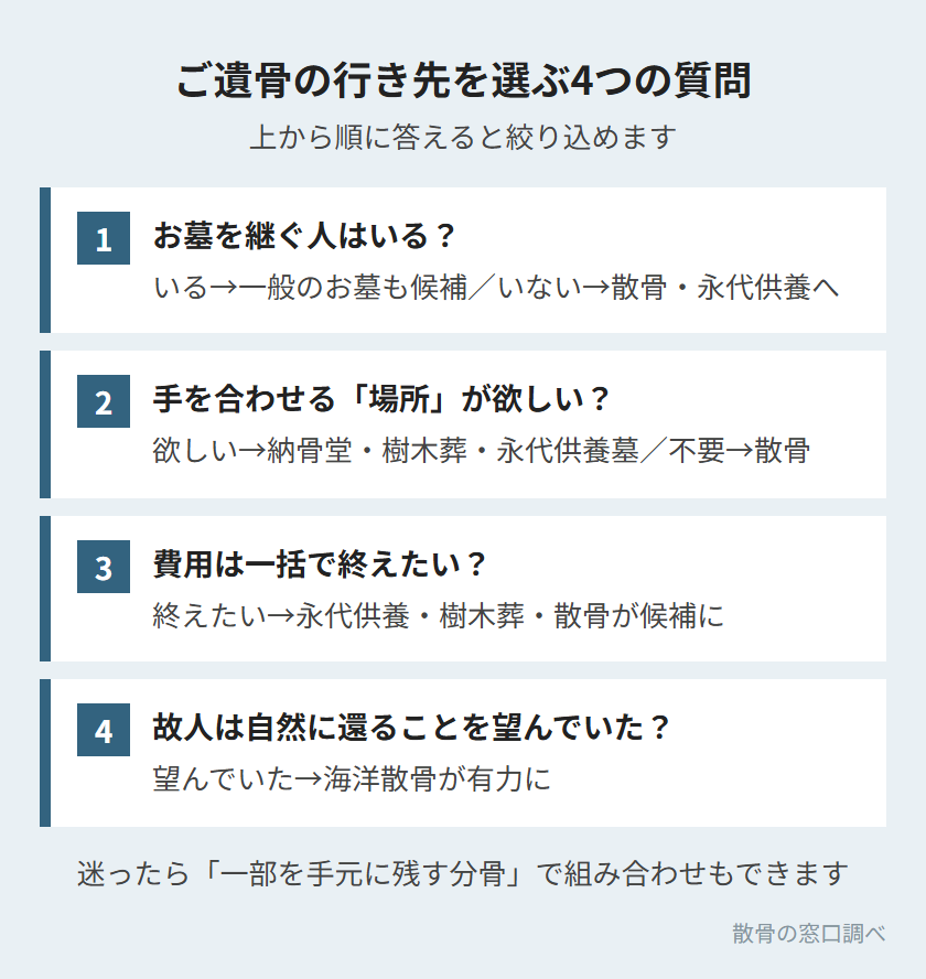 ご遺骨の行き先を選ぶ4つの質問
