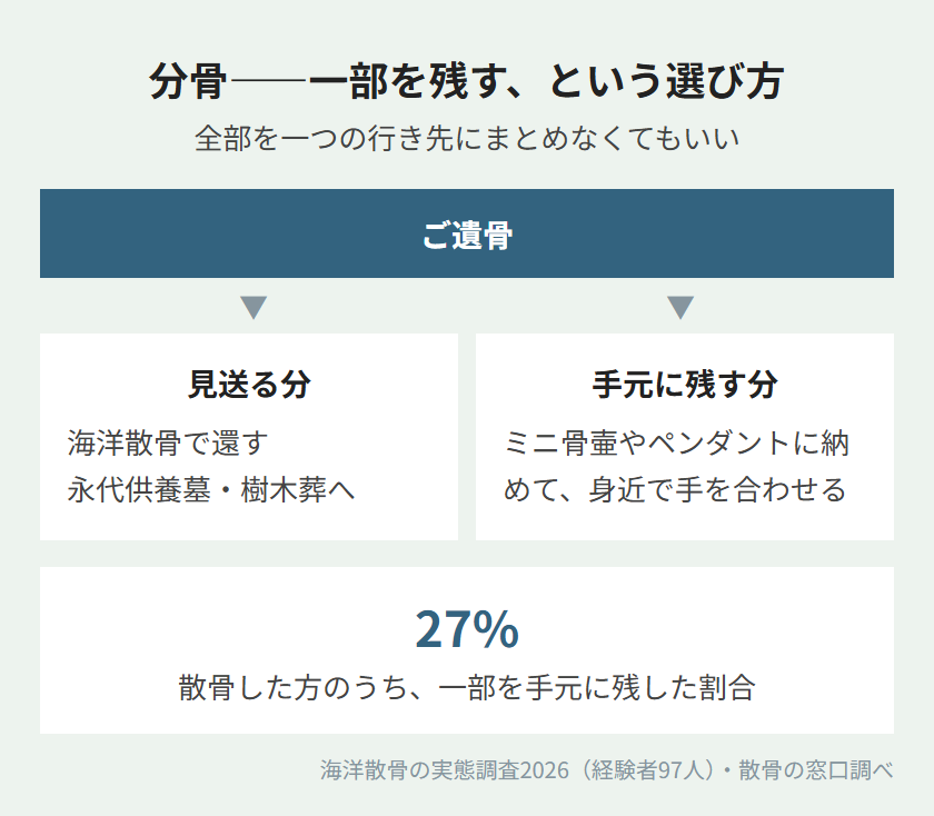 分骨のイメージ：見送る分と手元に残す分に分けられる