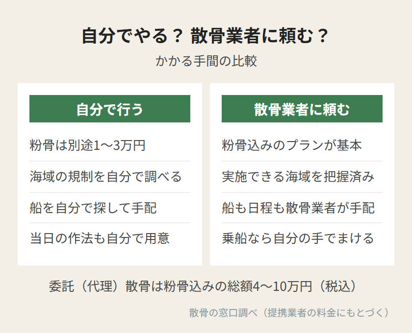 自分でやる場合と散骨業者に頼む場合の比較