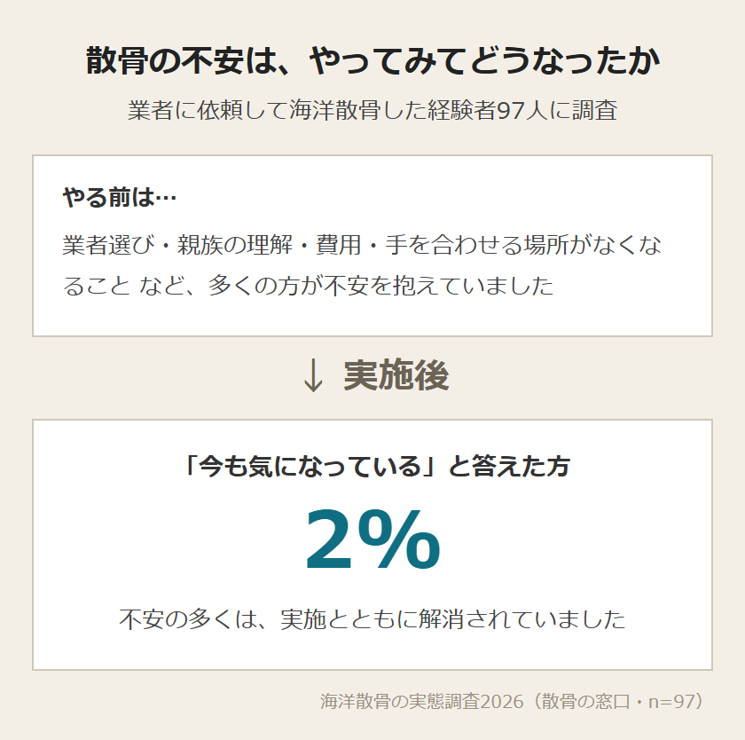 散骨の不安は実施後どうなったか:今も気になっている人は2%(経験者97人)
