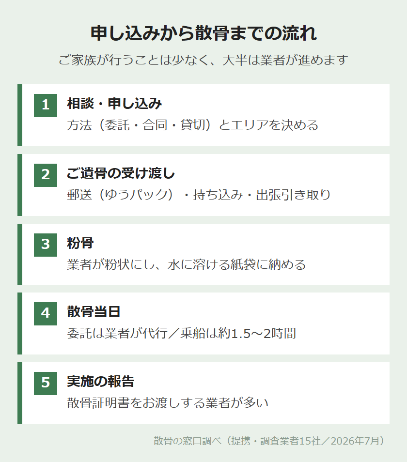 申し込みから散骨までの5つのステップ