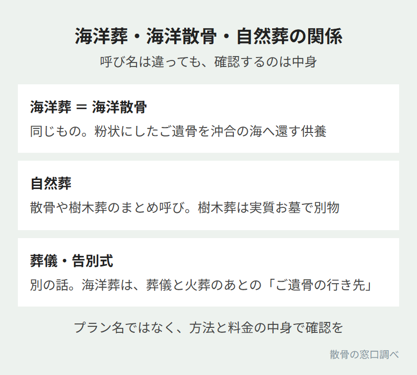 海洋葬・海洋散骨・自然葬の関係