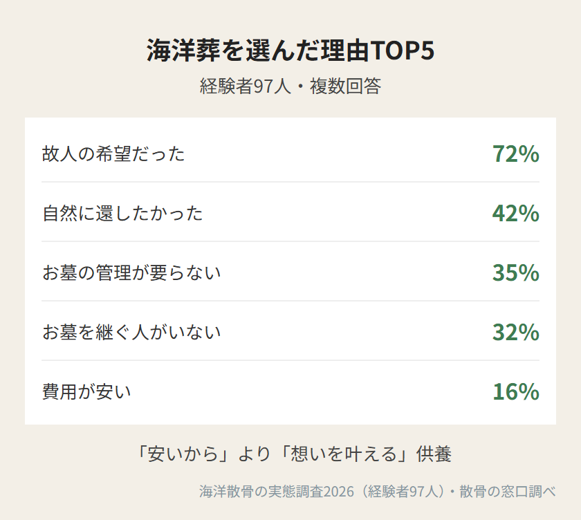 海洋葬を選んだ理由TOP5