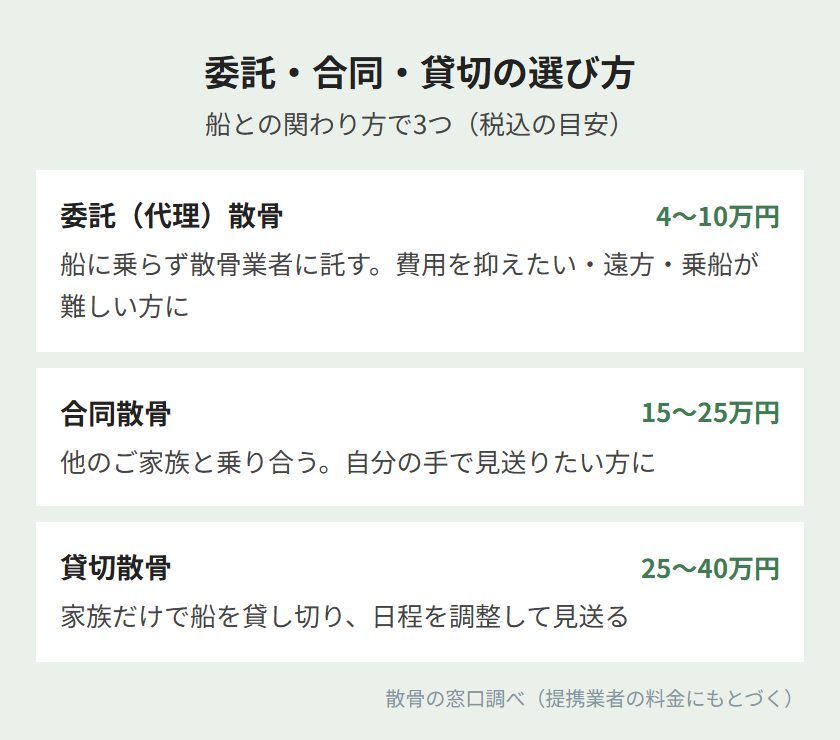 委託・合同・貸切の選び方