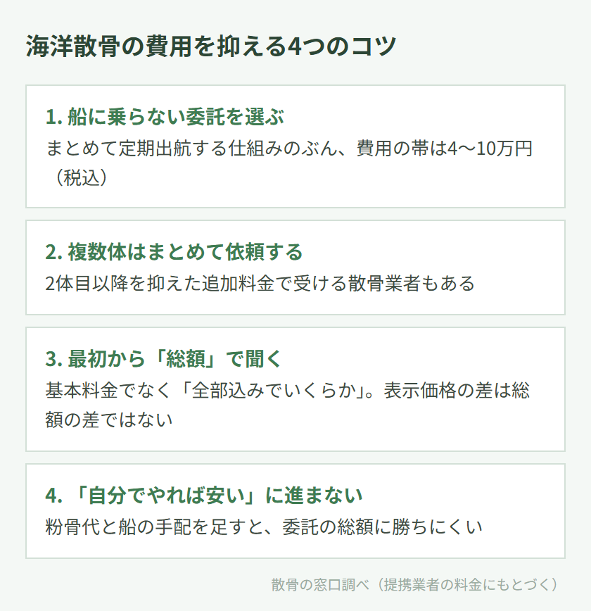 海洋散骨の費用を抑える4つのコツ