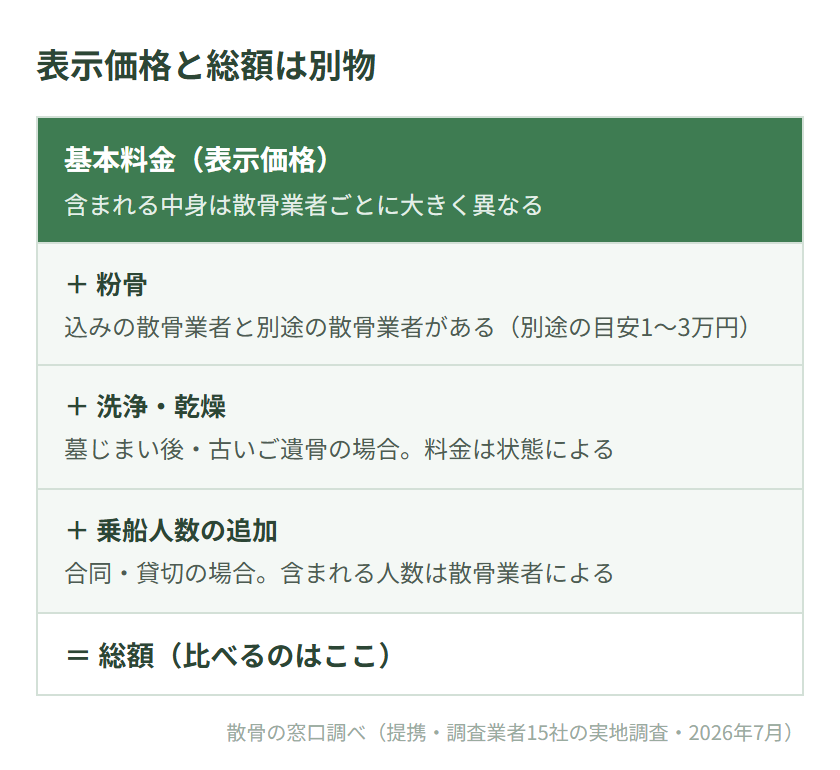 表示価格と総額の違い